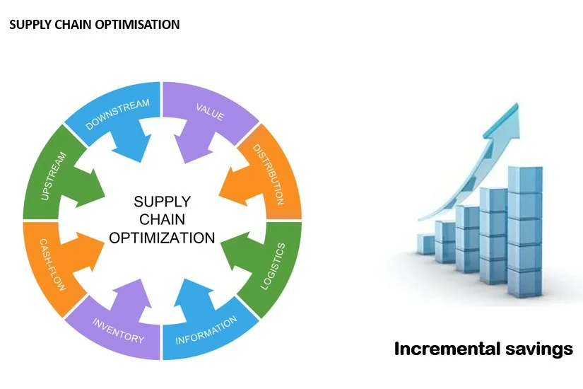 Supply Chain Optimization: Efficiency and Resilience